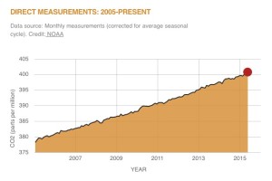 Carbon Dioxide 400.71 ppm May 2015