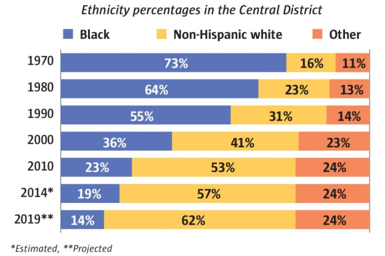 central-district_chart-780x520